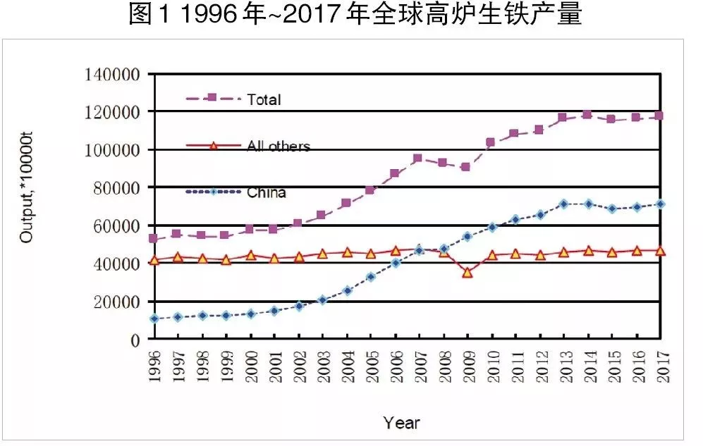 有关炼铁工艺未来发展趋势的分析